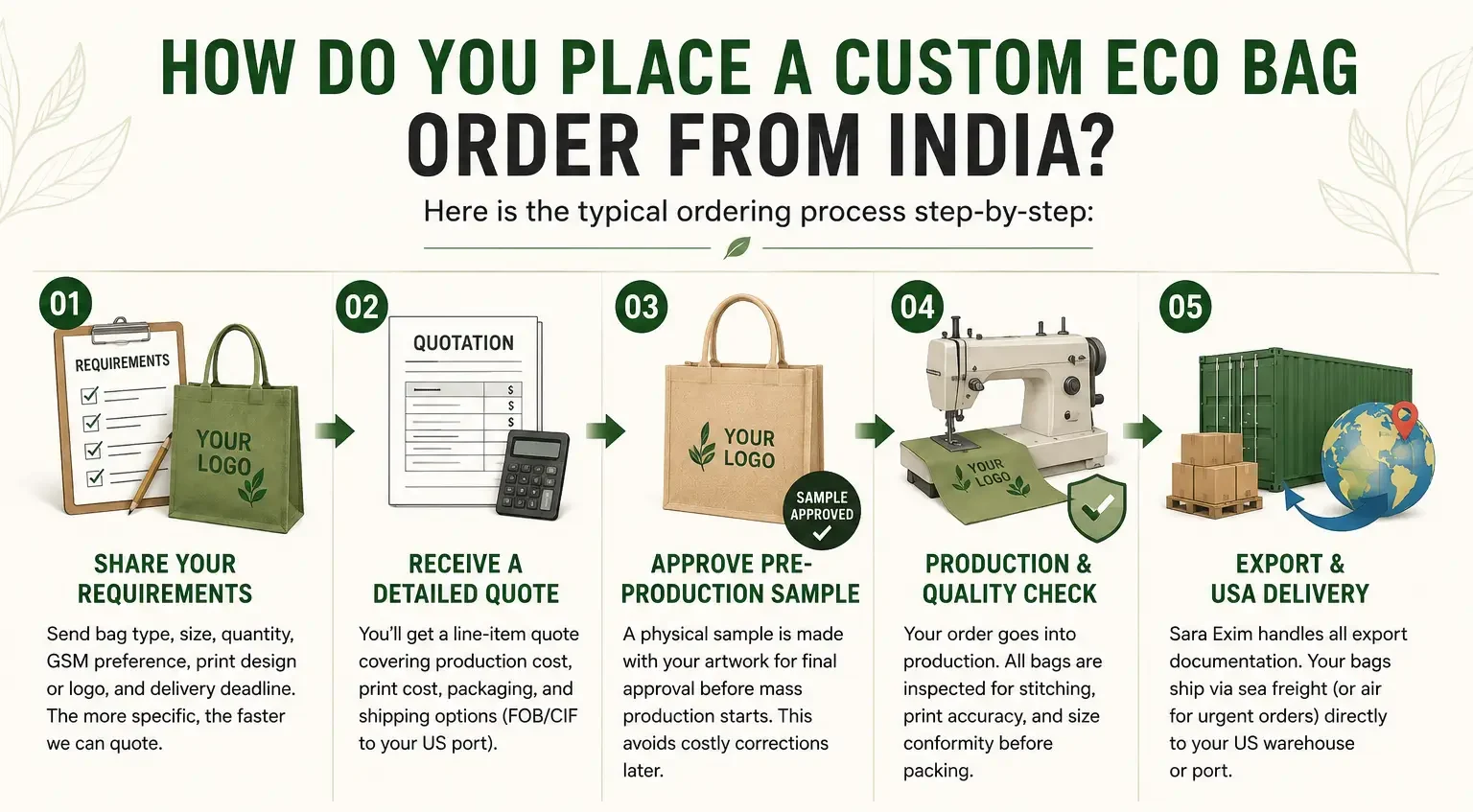 Custom Eco Bag Order Process From India
