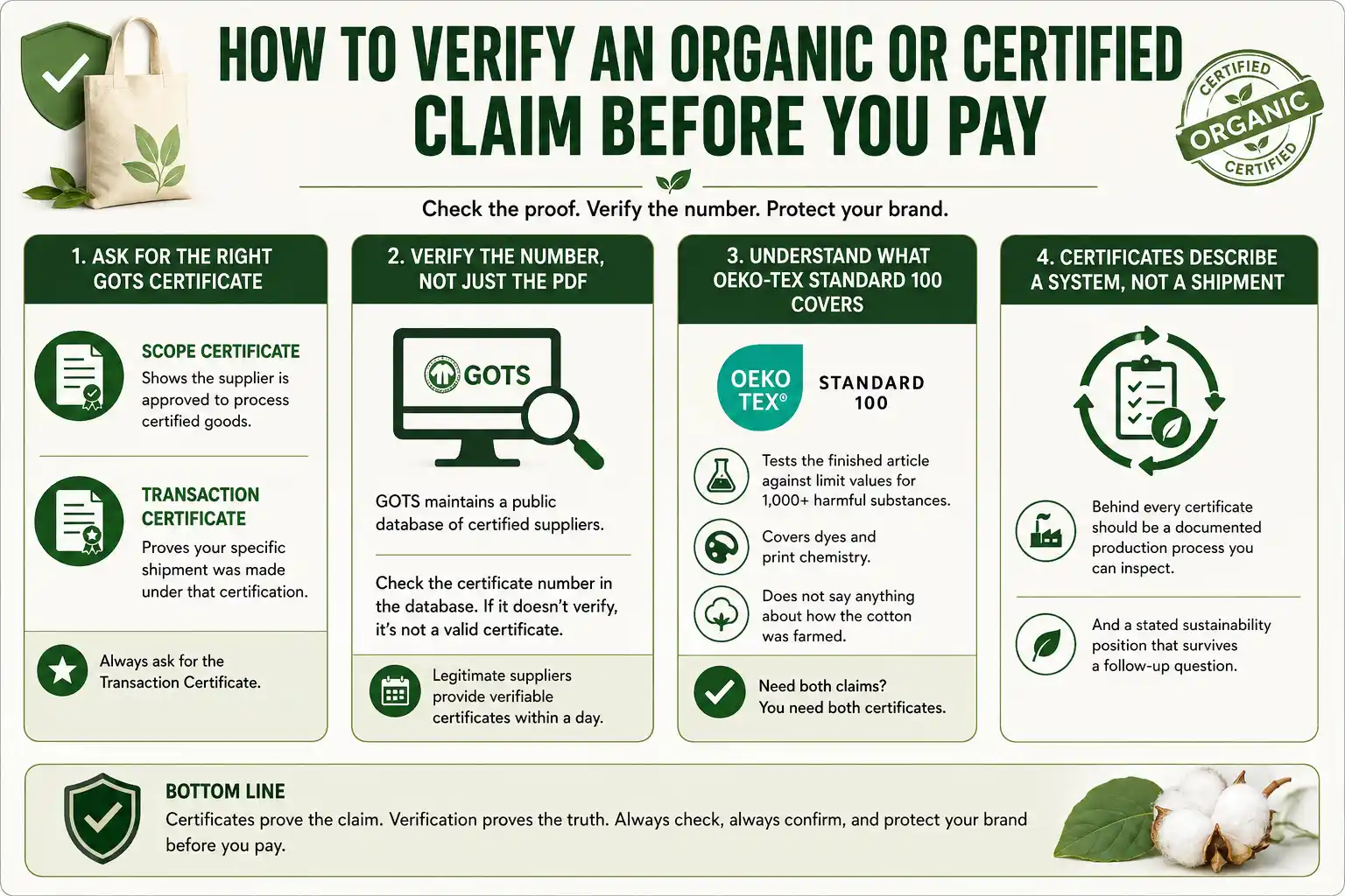 Organic Claim Verification